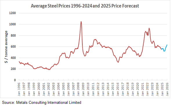 Steel Wire Prices 2026: What's Actually Happening and What Smart Buyers Are Doing About It
